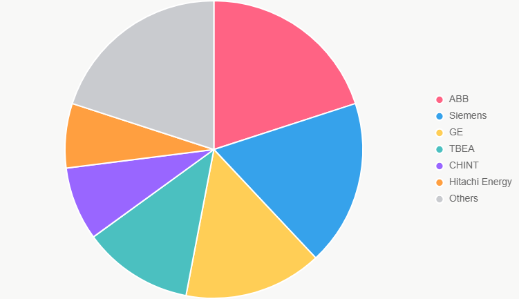 Transformer Manufacturer Market Share Insights