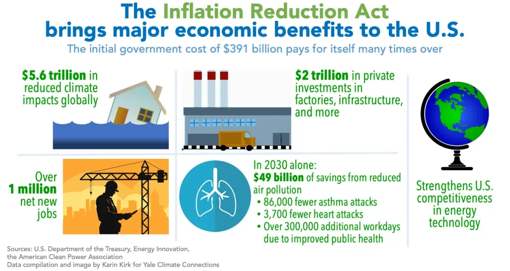 Clean energy generates major economic benefits, especially in red
