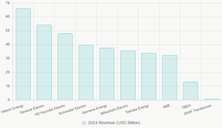 Transformer Manufacturer 2024 revenues