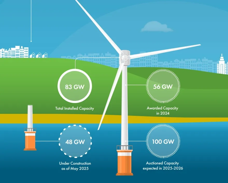 Wind Energy Trends in 2025